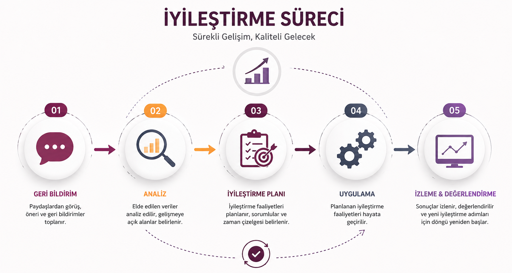 İyileştirme Süreci