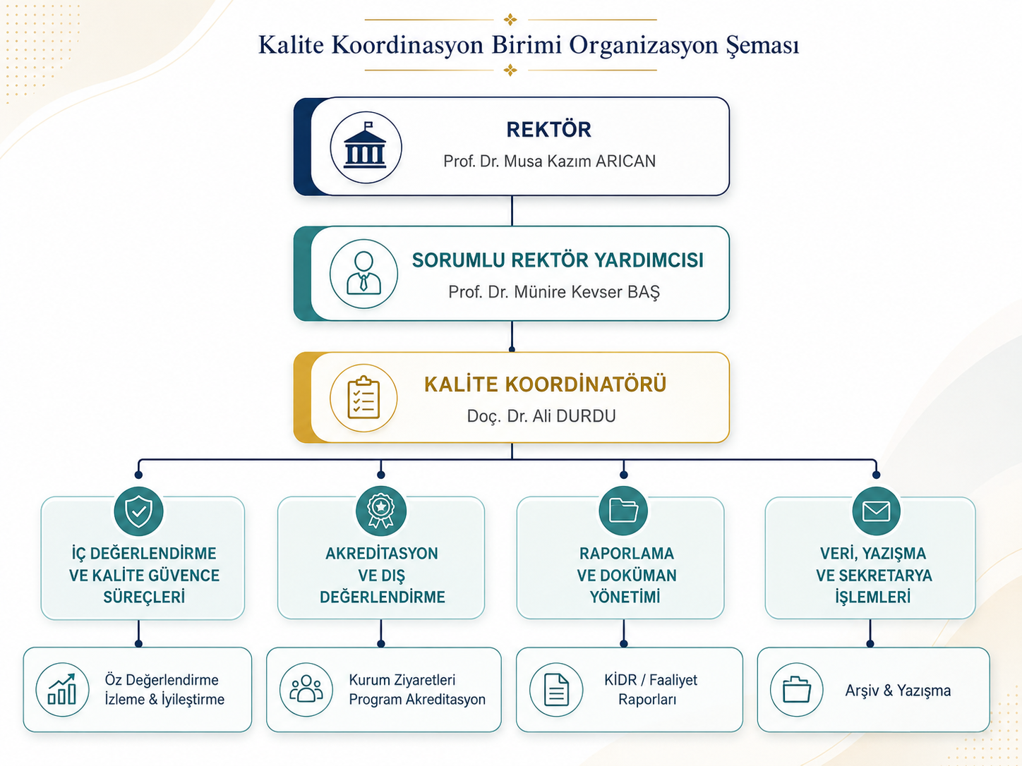 Kalite Koordinasyon Birimi Organizasyon Şeması