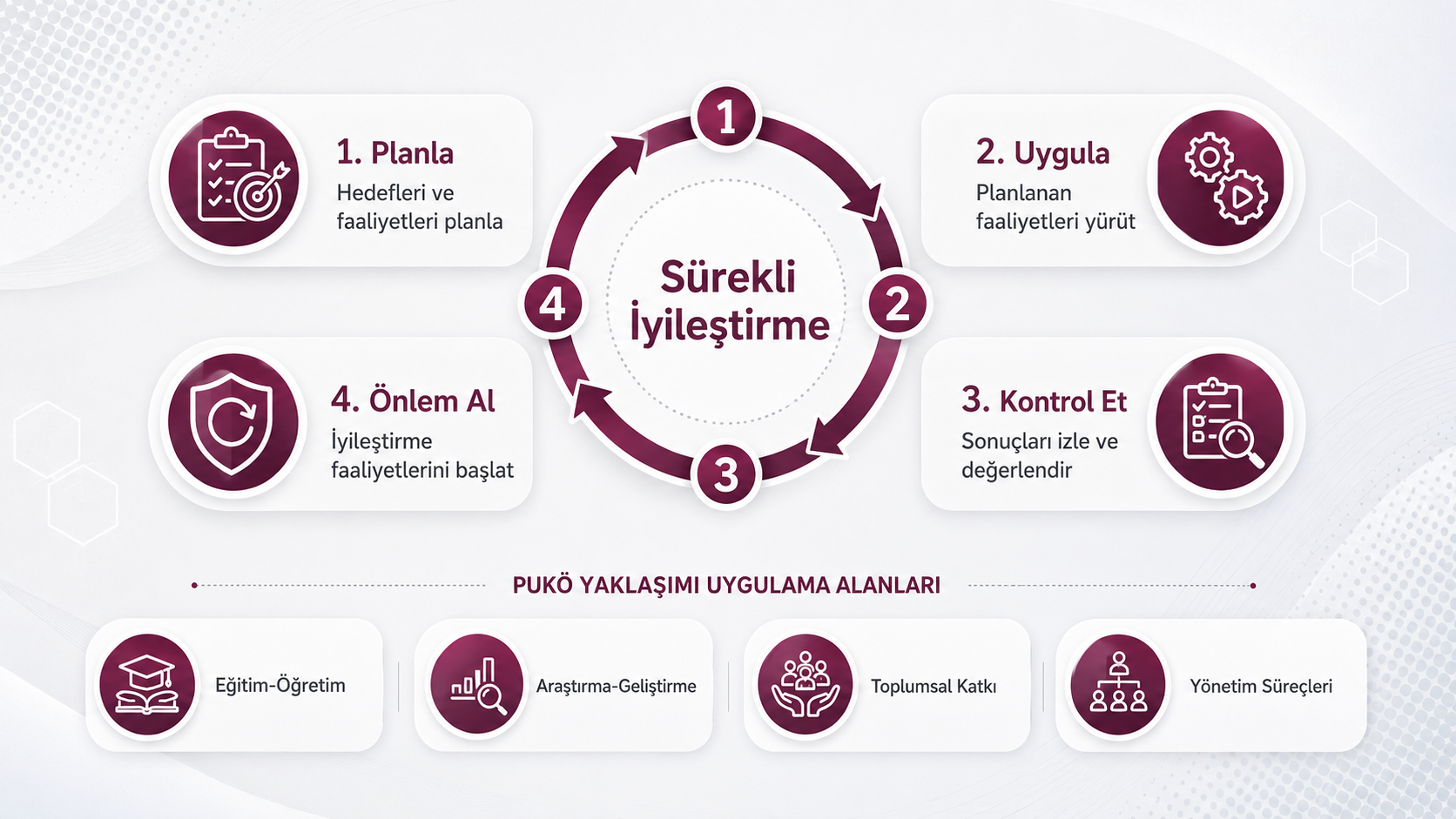 PUKÖ Döngüsü - Sürekli İyileştirme Yaklaşımı