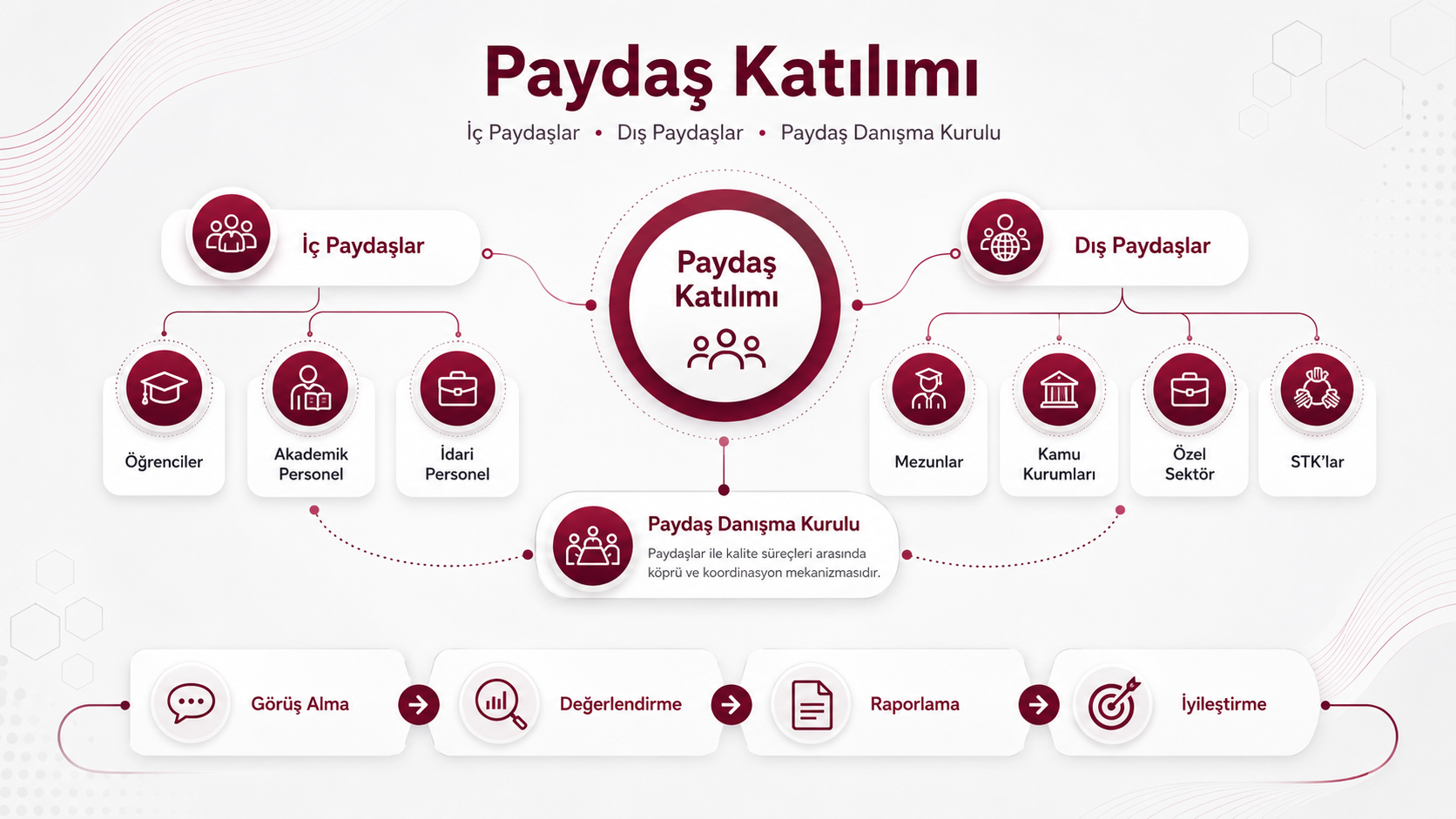 Paydaş Katılımı ve Paydaş Danışma Kurulu