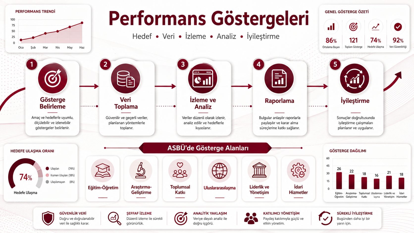 Performans Göstergeleri - ASBÜ'de Gösterge Alanları
