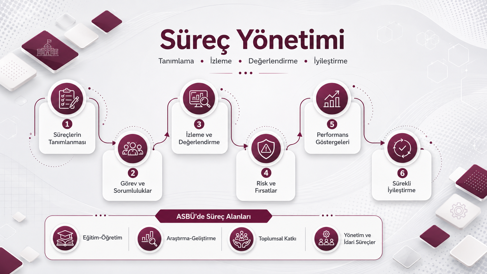 Süreç Yönetimi - ASBÜ'de Süreç Alanları